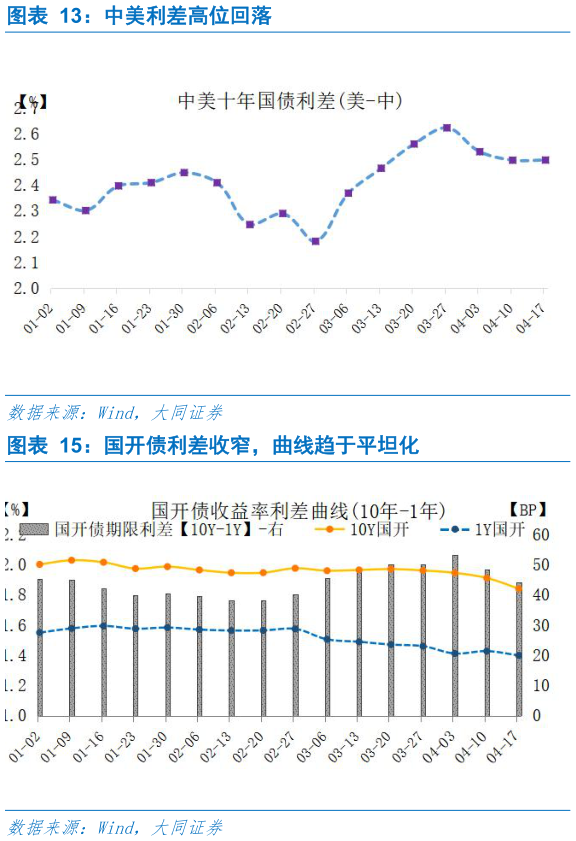 咨询下各位中美利差高位回落