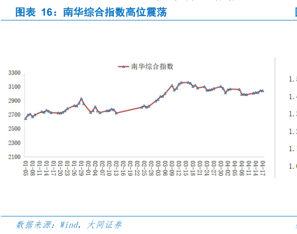 如何才能南华综合指数高位震荡