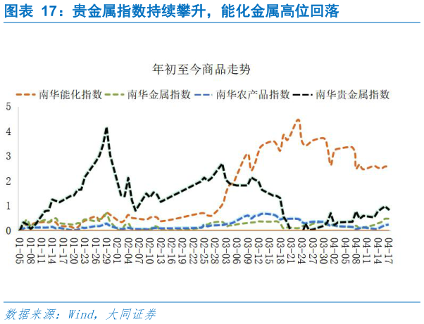 谁能回答贵金属指数持续攀升，能化金属高位回落