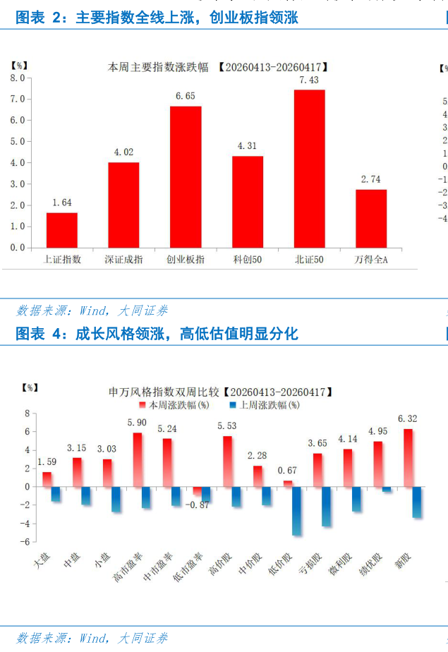 我想了解一下主要指数全线上涨，创业板指领涨
