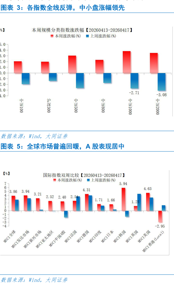 怎样理解各指数全线反弹，中小盘涨幅领先