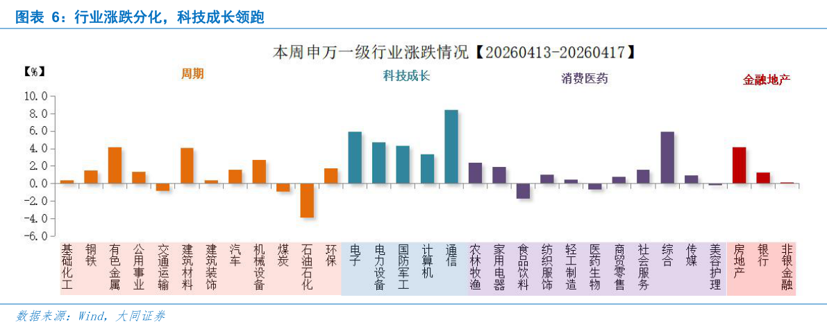 请问一下行业涨跌分化，科技成长领跑