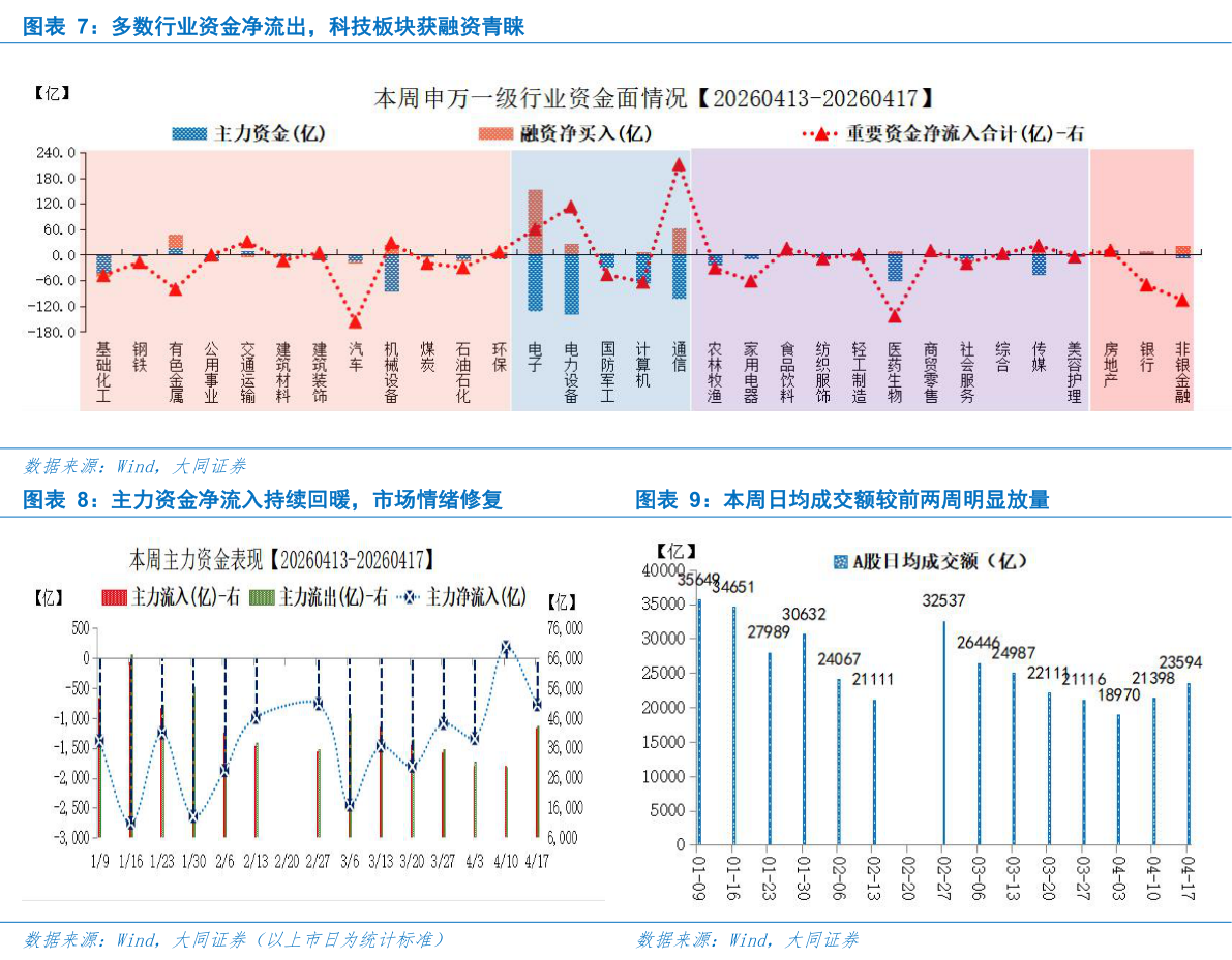 咨询下各位多数行业资金净流出，科技板块获融资青睐 主力资金净流入持续回暖，市场情绪修复