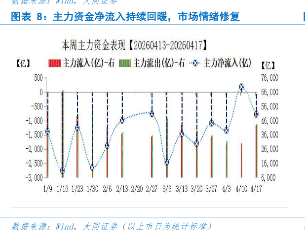 咨询大家主力资金净流入持续回暖，市场情绪修复