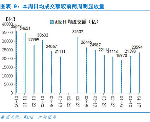 请问一下本周日均成交额较前两周明显放量