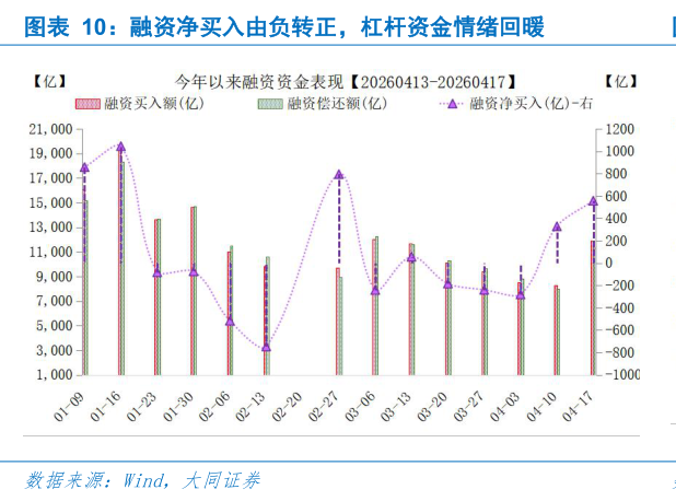 咨询下各位融资净买入由负转正，杠杆资金情绪回暖