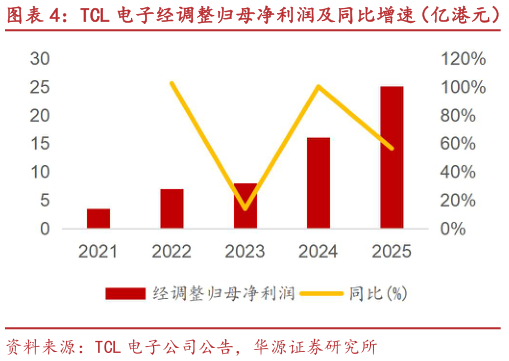 谁能回答TCL 电子经调整归母净利润及同比增速（亿港元）