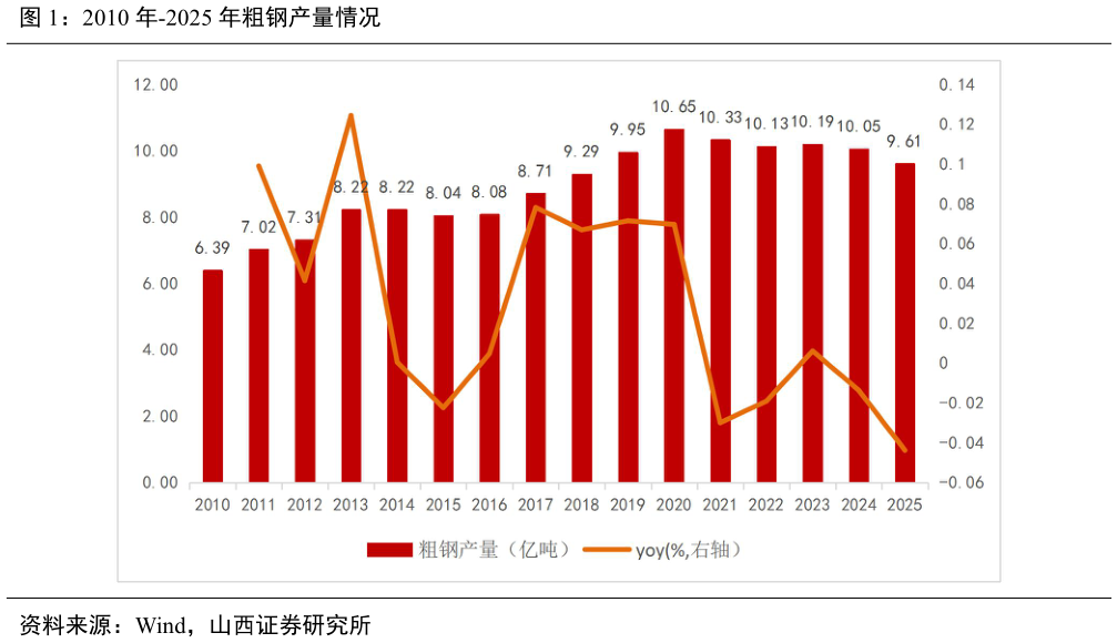 如何解释2010 年-2025 年粗钢产量情况
