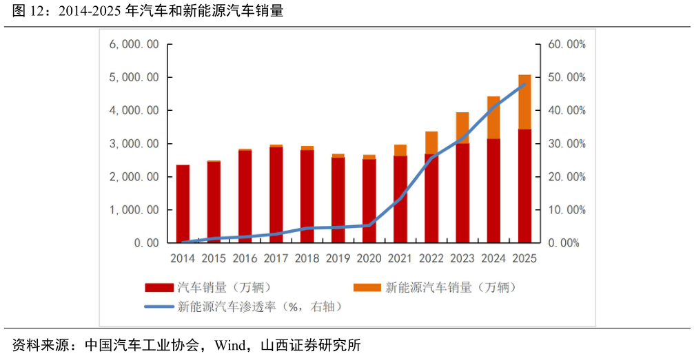 各位网友请教一下2014-2025 年汽车和新能源汽车销量