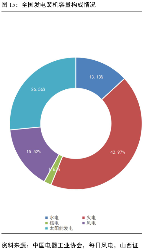 咨询下各位全国发电装机容量构成情况