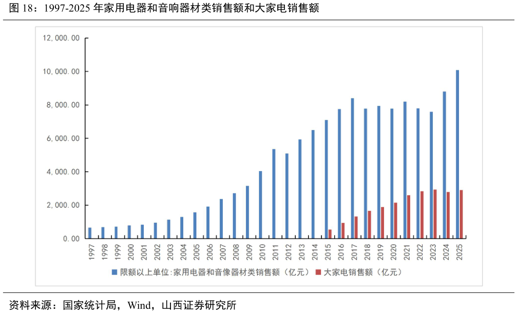 一起讨论下1997-2025 年家用电器和音响器材类销售额和大家电销售额