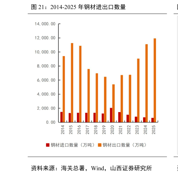 各位网友请教一下2014-2025 年钢材进出口数量