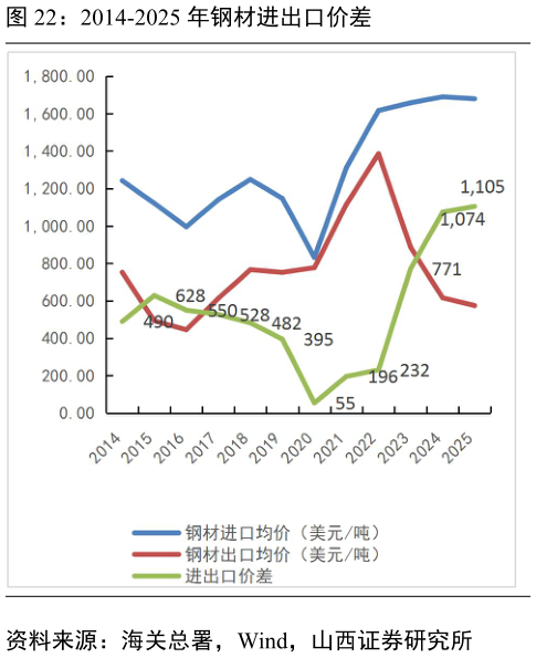 如何解释2014-2025 年钢材进出口价差