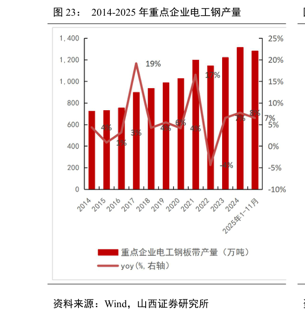 怎样理解2014-2025 年重点企业电工钢产量