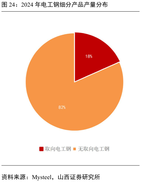 请问一下2024 年电工钢细分产品产量分布