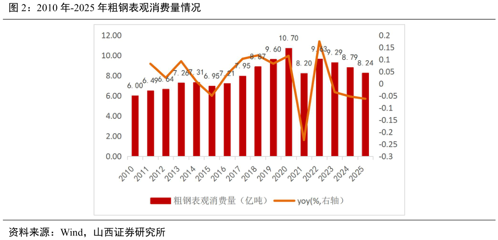 如何解释2010 年-2025 年粗钢表观消费量情况