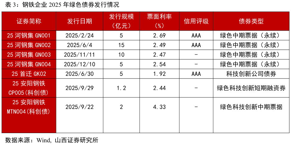 各位网友请教一下钢铁企业 2025 年绿色债券发行情况