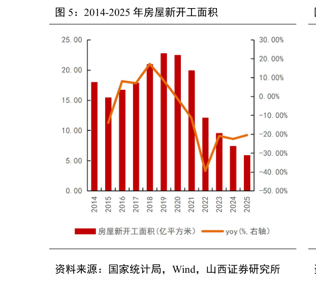 怎样理解2014-2025 年房屋新开工面积