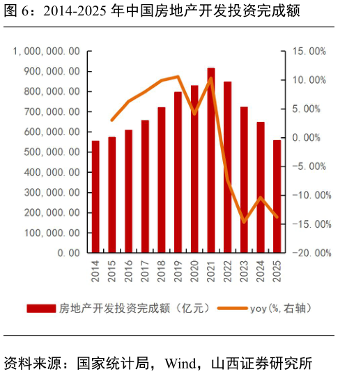 我想了解一下2014-2025 年中国房地产开发投资完成额