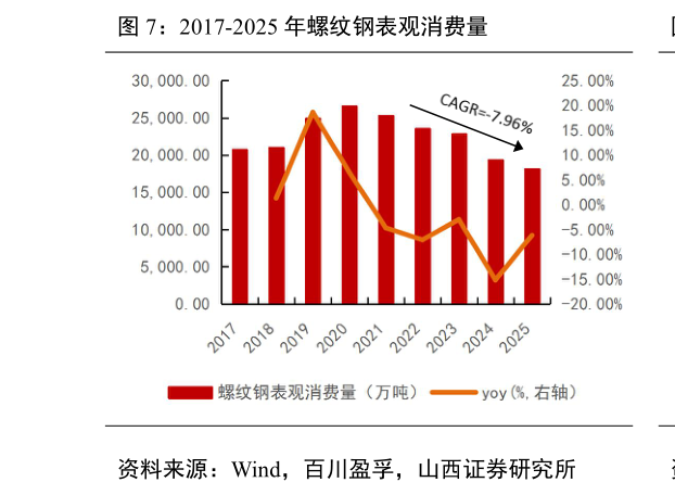 一起讨论下2017-2025 年螺纹钢表观消费量