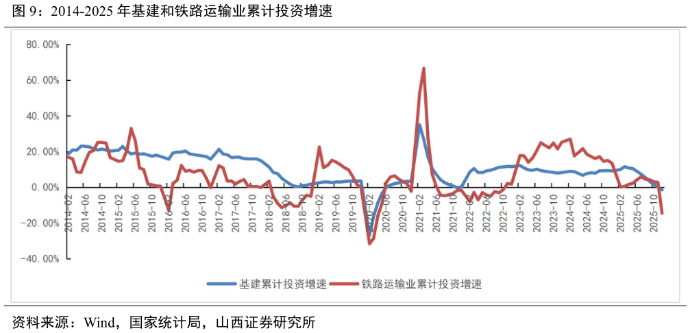 各位网友请教一下2014-2025 年基建和铁路运输业累计投资增速