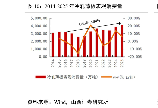 咨询大家2014-2025 年冷轧薄板表观消费量