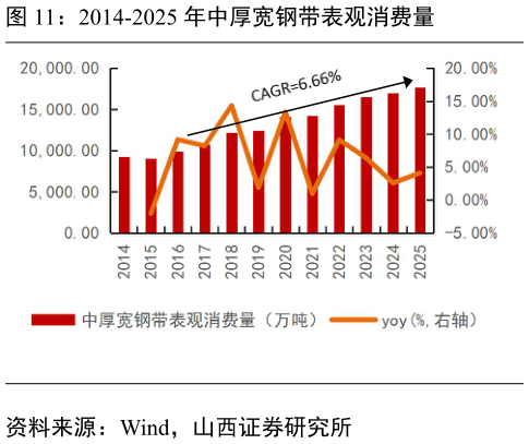 你知道2014-2025 年中厚宽钢带表观消费量