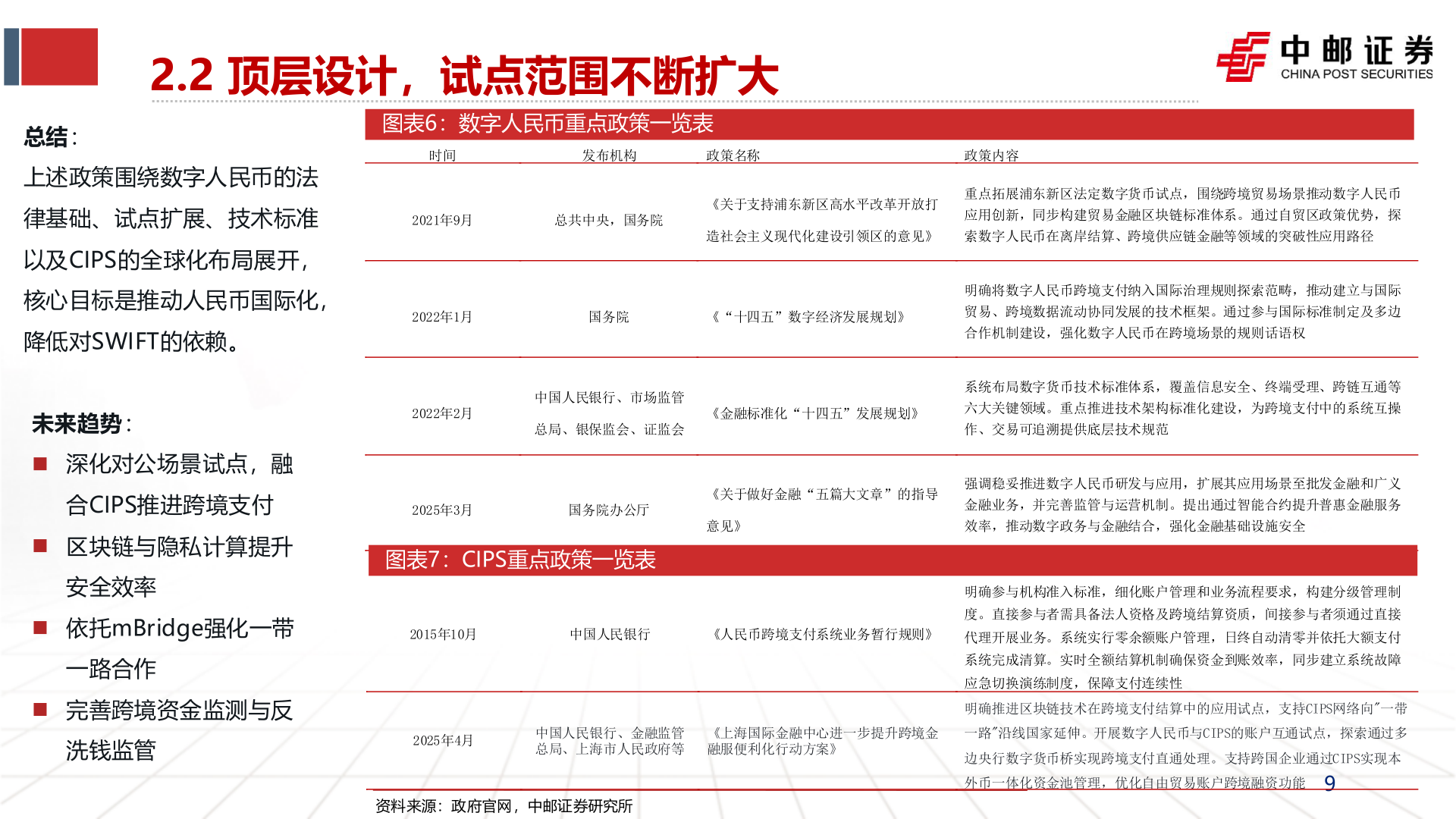 如何了解2.2 顶层设计，试点范围不断扩大