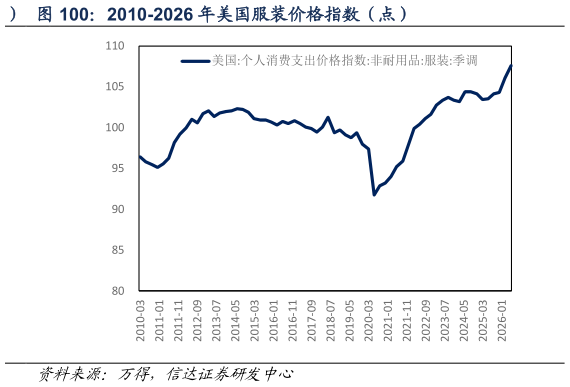 如何看待2010-2026 年美国服装价格指数（点）