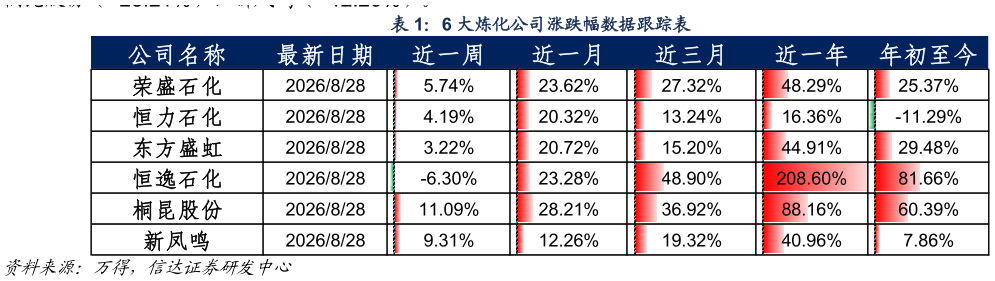 谁能回答6 大炼化公司涨跌幅数据跟踪表