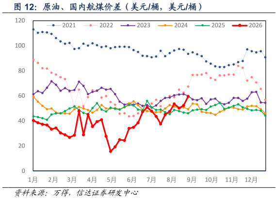 你知道原油、国内航煤价差（美元桶，美元桶）