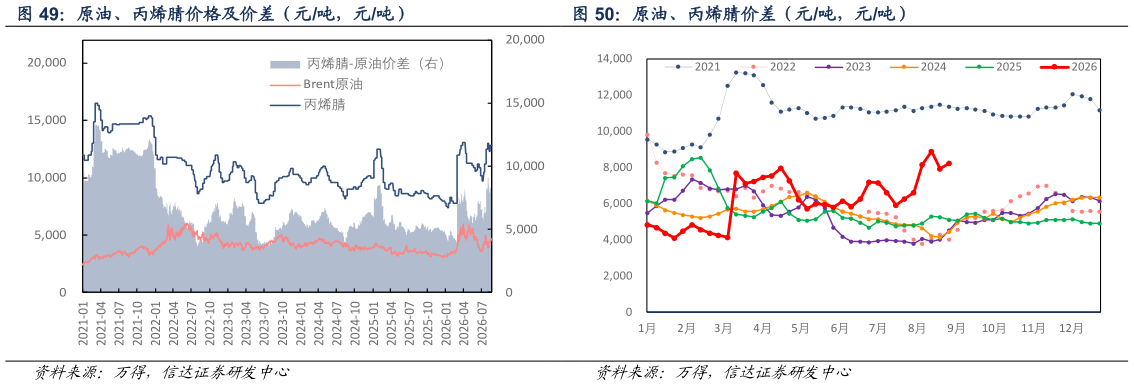 想问下各位网友原油、丙烯腈价差（元吨，元吨）