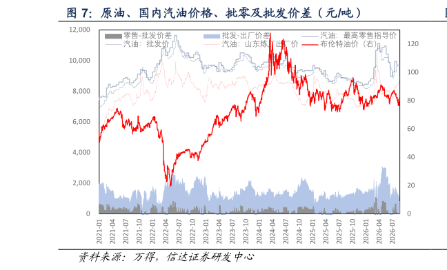 我想了解一下原油、国内汽油价格、批零及批发价差（元吨）