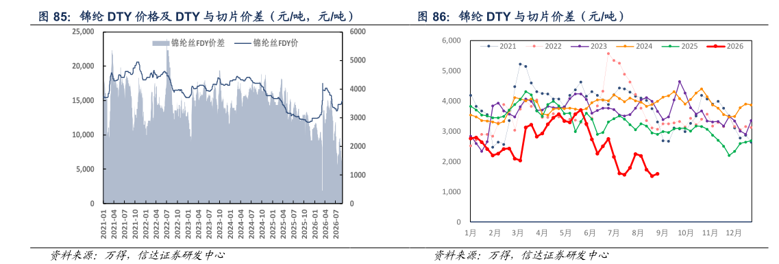 我想了解一下锦纶 DTY 价格及 DTY 与切片价差（元吨，元吨） 锦纶 DTY 与切片价差（元吨）