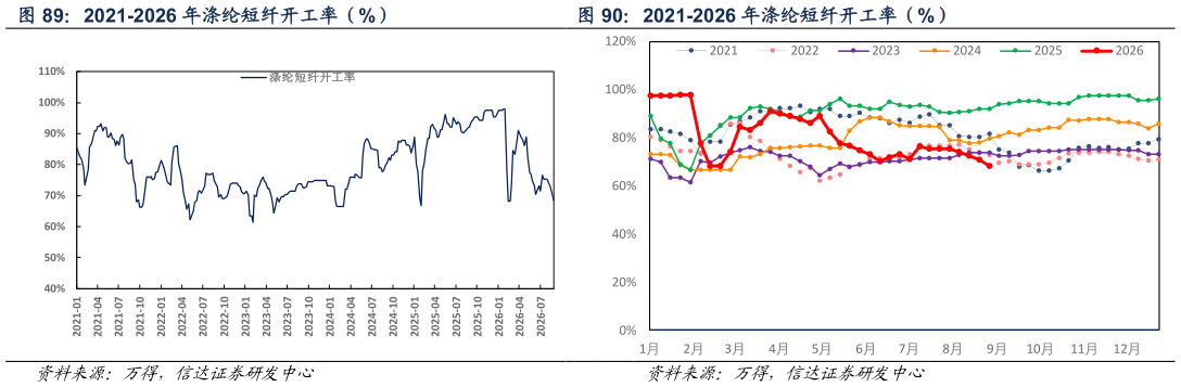 怎样理解2021-2026 年涤纶短纤开工率（%） 2021-2026 年涤纶短纤开工率（%）