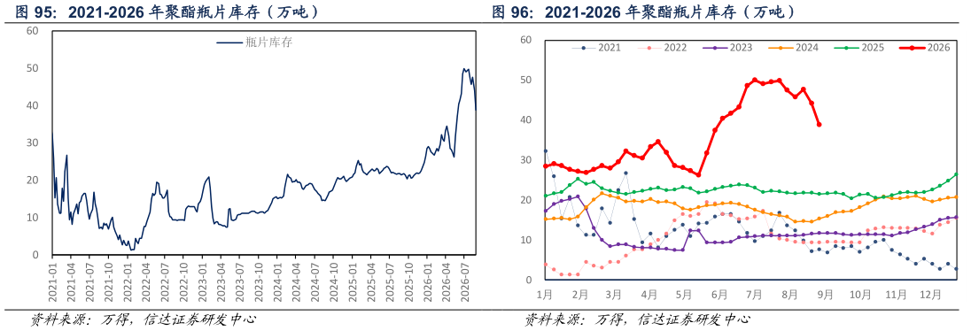 咨询下各位2021-2026 年聚酯瓶片库存（万吨）