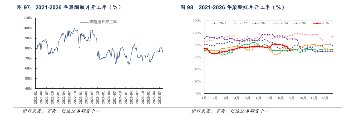 如何了解2021-2026 年聚酯瓶片开工率（%） 2021-2026 年聚酯瓶片开工率（%）