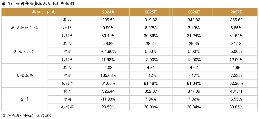 一起讨论下公司分业务收入及毛利率预测