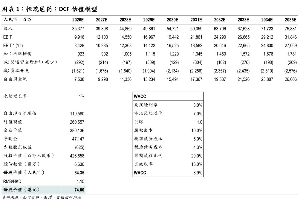 怎样理解恒瑞医药：DCF 估值模型