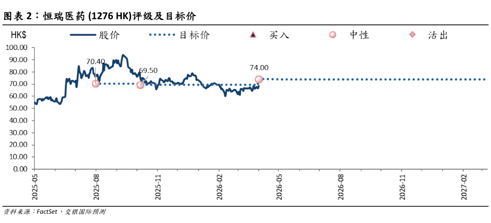 如何了解恒瑞医药 1276 HK评级及目标价