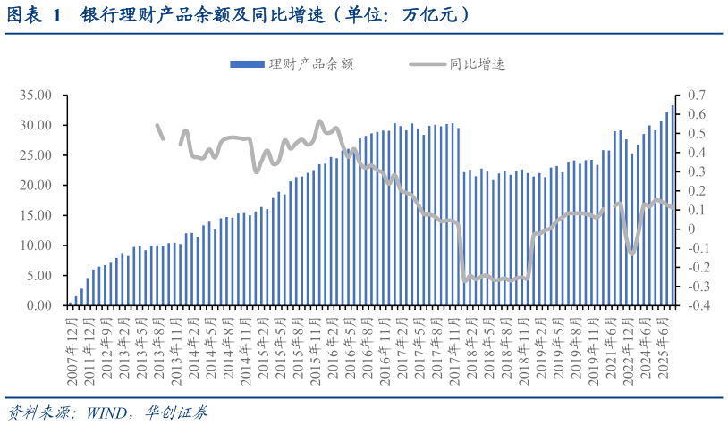 如何了解银行理财产品余额及同比增速（单位：万亿元）