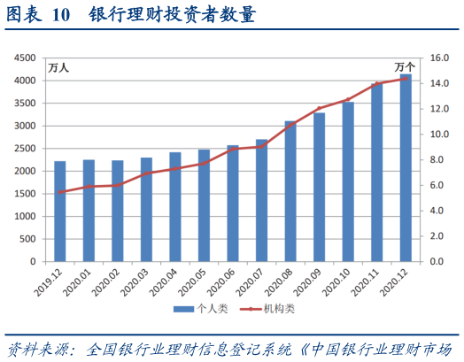 咨询大家银行理财投资者数量