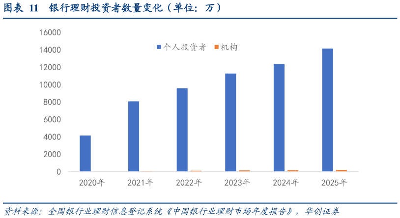 如何了解银行理财投资者数量变化（单位：万）