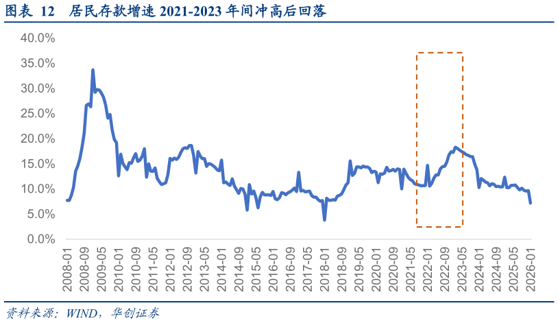 你知道居民存款增速 2021-2023 年间冲高后回落?