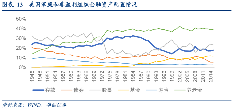 谁知道美国家庭和非盈利组织金融资产配置情况
