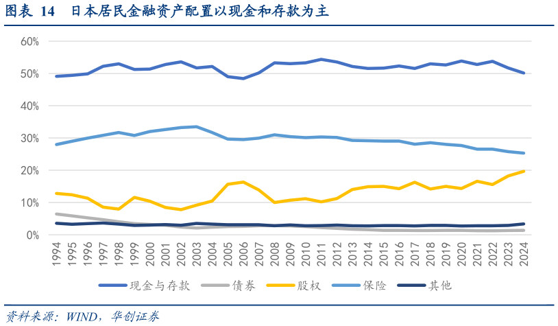 谁知道日本居民金融资产配置以现金和存款为主