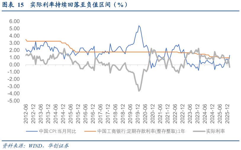 我想了解一下实际利率持续回落至负值区间（%）