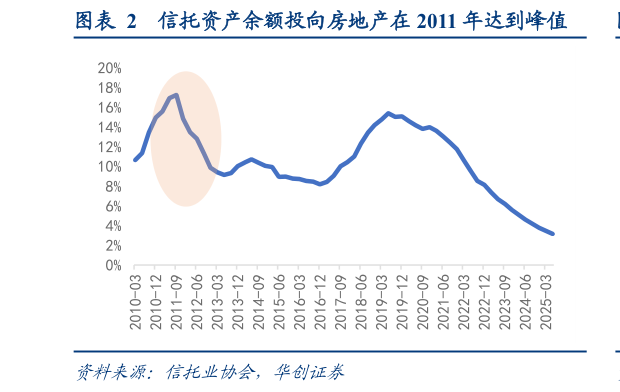 如何看待信托资产余额投向房地产在 2011 年达到峰值