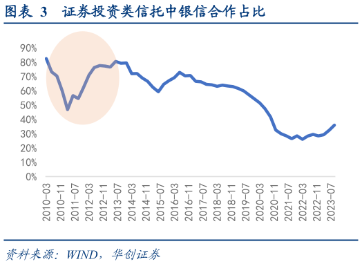 谁能回答证券投资类信托中银信合作占比