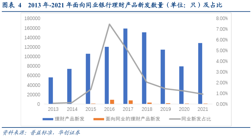 请问一下2013 年-2021 年面向同业银行理财产品新发数量（单位：只）及占比